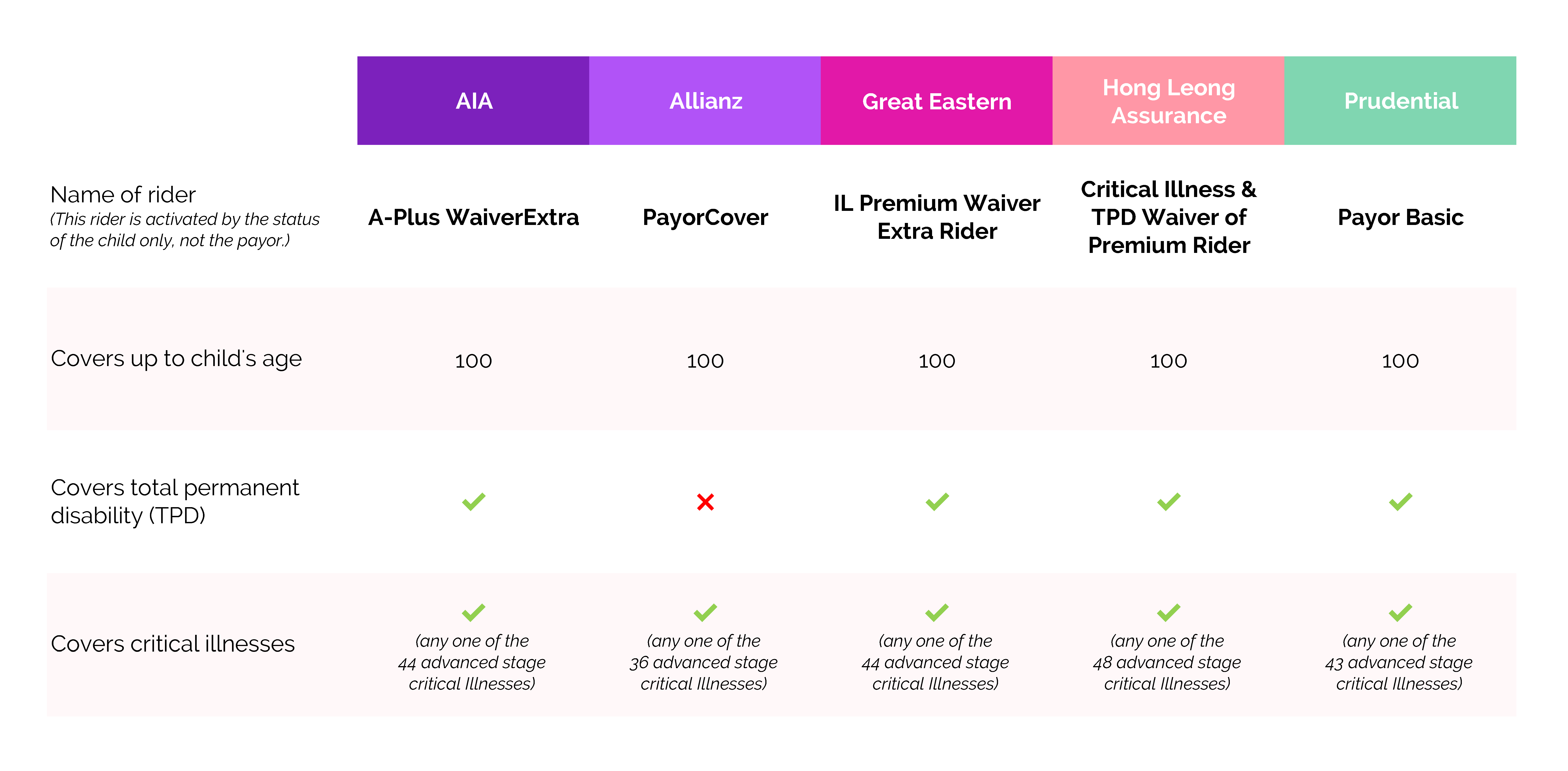 A summary and comparison of premium waiver riders (based on status of child) from AIA, Allianz, Great Eastern, Hong Leong Assurance and Prudential