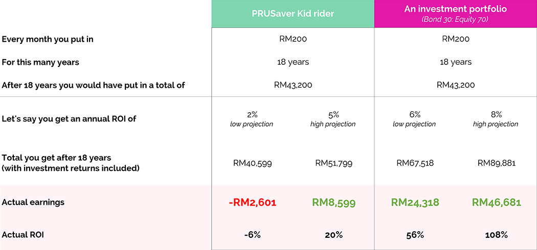 A comparison of investment returns of education investment rider in an insurance (Prudential's PRUSaver Kid) vs a moderately aggressive investment portfolio