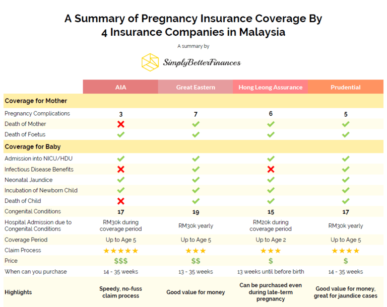 How to Get The Best Pregnancy Insurance in Malaysia